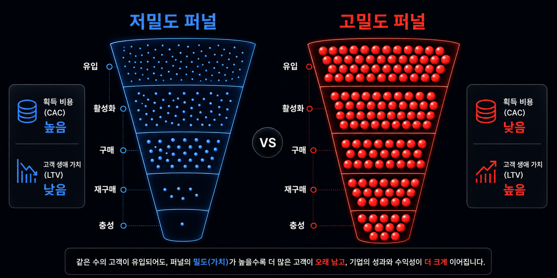 저밀도 퍼널과 고밀도 퍼널 비교 — 같은 유입이라도 퍼널의 밀도가 높을수록 더 많은 고객이 남고 LTV가 높아집니다
